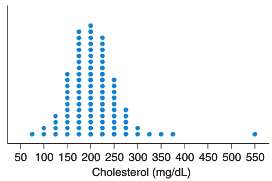 The dotplot shows the cholesterol level of 93 adults from