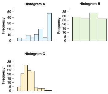 Match each of the following histograms to the correct situation.
1.