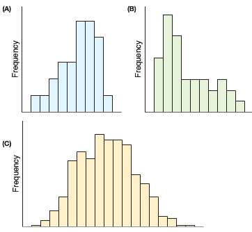 Match each of the following histograms to the correct situation.
1.