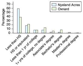 The graph shows the education of residents of Nyeland Acres