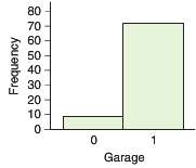 The accompanying graph shows the distribution of data on whether