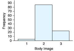 A student has gathered data on self-perceived body image, where