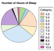 The pie chart reports the number of hours of sleep