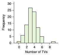 The histogram shows the distribution of the number of televisions