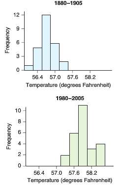 The histograms show the average global temperature per year for