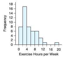 The histogram shows the distribution of self-reported numbers of hours