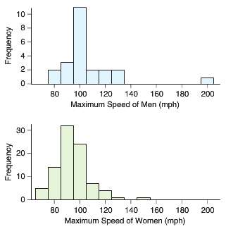 The graphs show the distribution of self-reported maximum speed ever