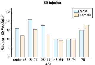 The graph shows the rates of visits to the ER