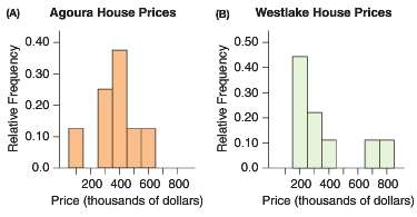 Look at the two histograms, created from 2009 real estate