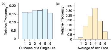 The histograms contain data with a range of 1 to