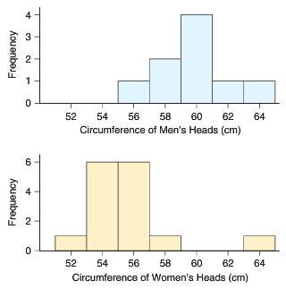 The graphs show the circumferences of heads for a group
