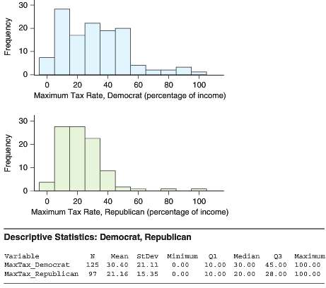 A StatCrunch survey asked people what maximum income tax rate