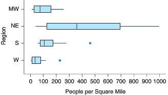 The figure shows the population density (people per square mile)