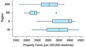 The boxplot shows the property crime rate per 100,000 residents