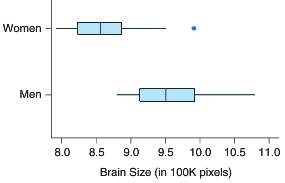 The boxplots show the brain size (in hundreds of thousands