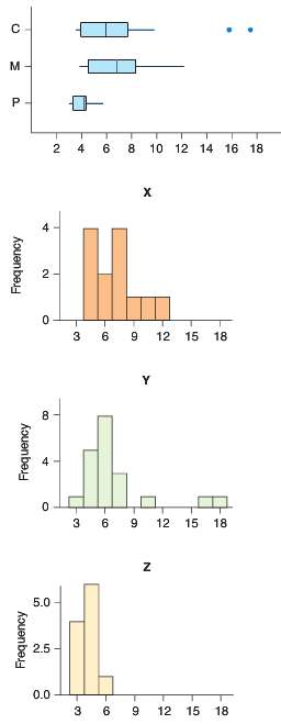 Match each of the histograms (X, Y, and Z) with
