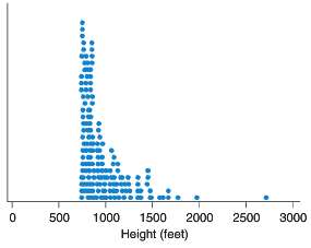 The dotplot shows the distribution of the world€™s tallest buildings