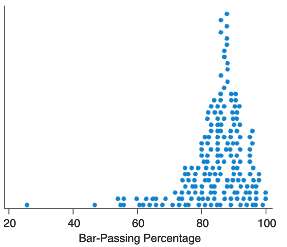The dotplot shows the distribution of passing rates for the