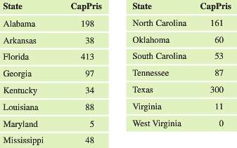The table shows the numbers of capital prisoners (prisoners on