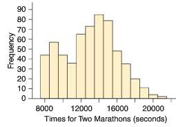 The histogram of marathon times includes data for men and