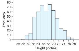 A. State an approximate value for the mean height by
