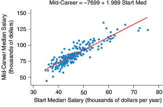 The scatterplot shows the median starting salaries and the median