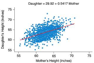 The graph shows the heights of mothers and daughters. 
a.