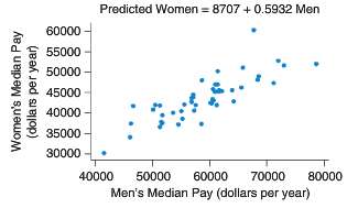 The scatterplot shows the median annual pay for college-educated men