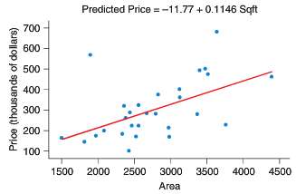 A. Using the graph, estimate the predicted price for a