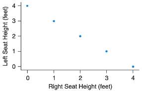 The figure shows a scatterplot of the height of the
