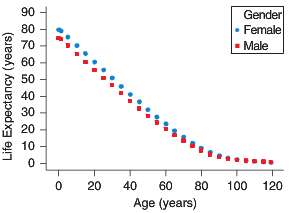 The figure shows mean life expectancy versus age for males