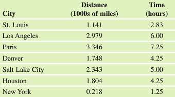 The table gives the distance from Boston to each city