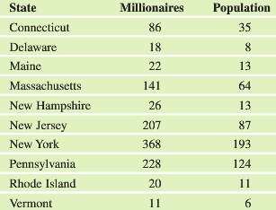 The table gives the number of millionaires (in thousands) and