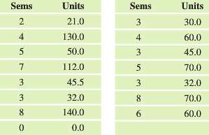 The table shows the self-reported number of semesters completed and