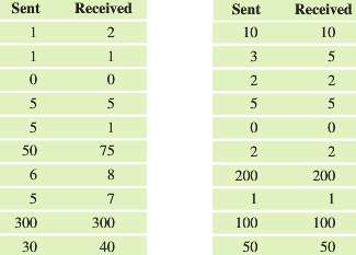 The table shows the number of text messages sent and
