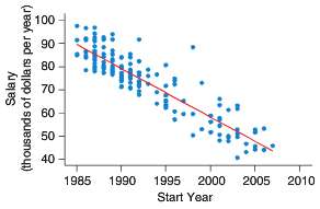 The scatterplot shows the salary and year of first employment