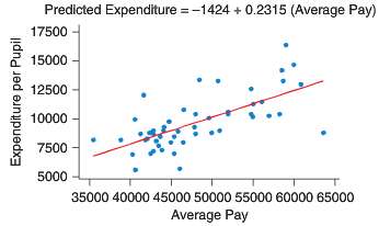 The figure shows a scatterplot with a regression line for