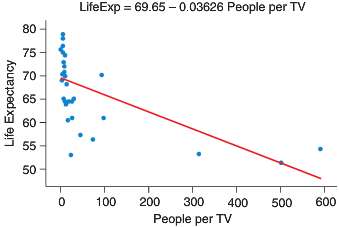 The scatterplot shows the average life expectancy for some countries