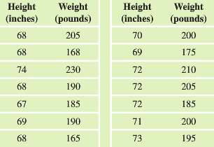 The table shows the heights (in inches) and weights (in
