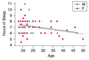 The scatterplot shows the age in years and the number