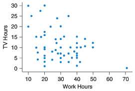 The scatterplot shows the number of work hours and the