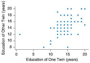 The figure shows a scatterplot of the educational level of