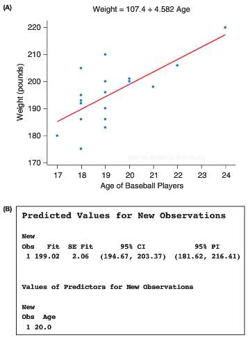 Figure A shows a scatterplot with the regression line for