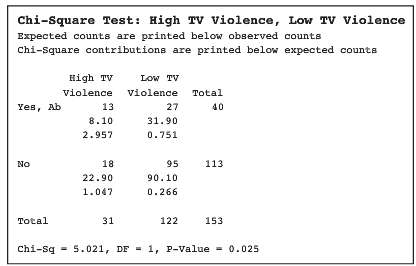 The data table compares men who viewed television violence with