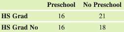 The Perry Preschool Project data presented in Exercise 10.39 can