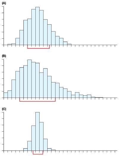 One of the histograms is a histogram of a sample