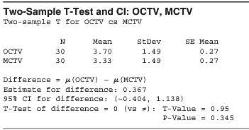 The table shows the Minitab output for a two-sample t-test