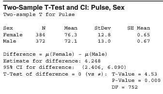 Using data from NHANES, we looked at pulse rates of