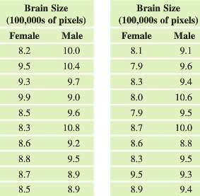 Brain size for 20 random women and 20 random men