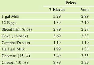 The table shows the prices of identical groceries at 7-Eleven